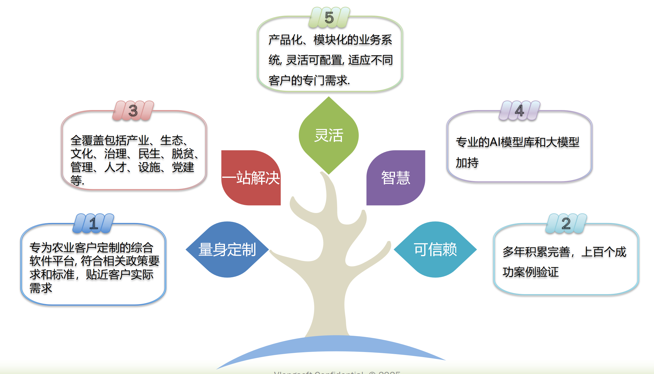 数字乡村解决方案250911_01.png
